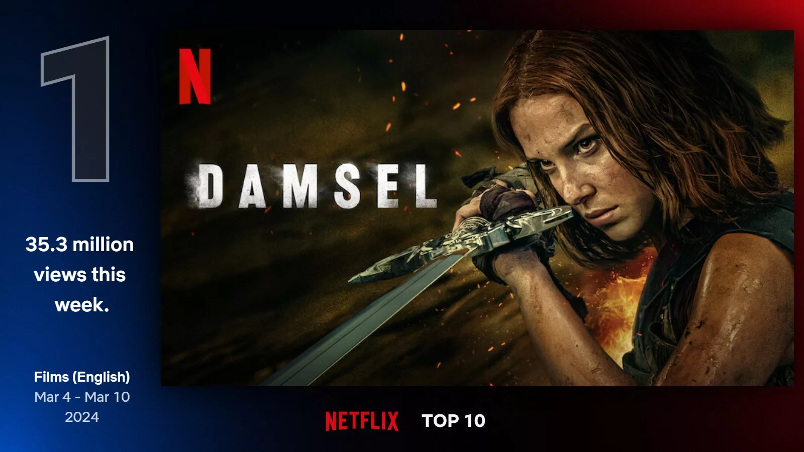 'Damsel', the latest film directed by Juan Carlos Fresnadillo, for which the France-based VFX studio The Yard crafted VFX, has taken over Netflix's chart with an impressive debut of 35.3 million views.