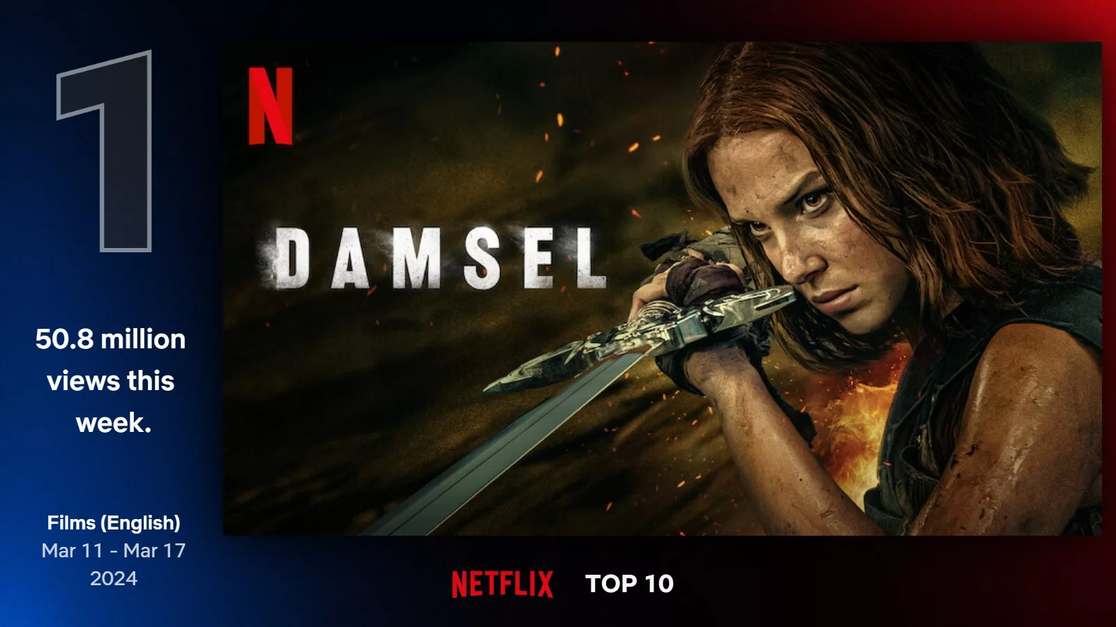 'Damsel', the film for which the France-based VFX Studio created VFX, is ranked number 1 in Netflix's Top 10 English film with more 50.8M views last week.
