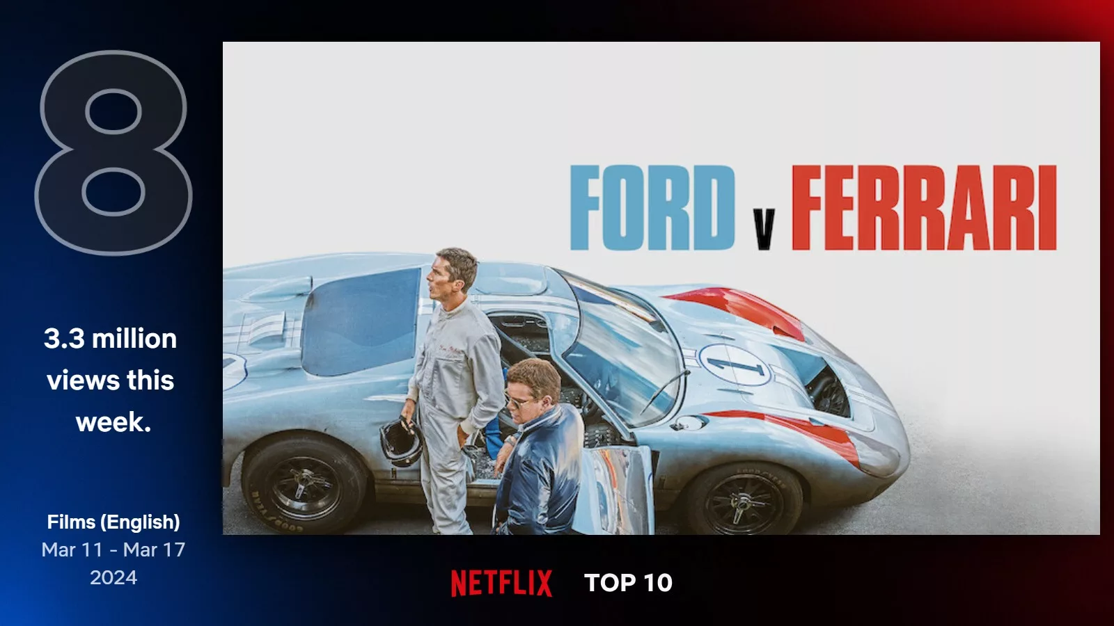 Five years after its theatrical release, 'Ford v Ferrari', for which the France-based VFX studio The Yard worked, has raced to Netflix's Top 10 most viewed English film on its release week.