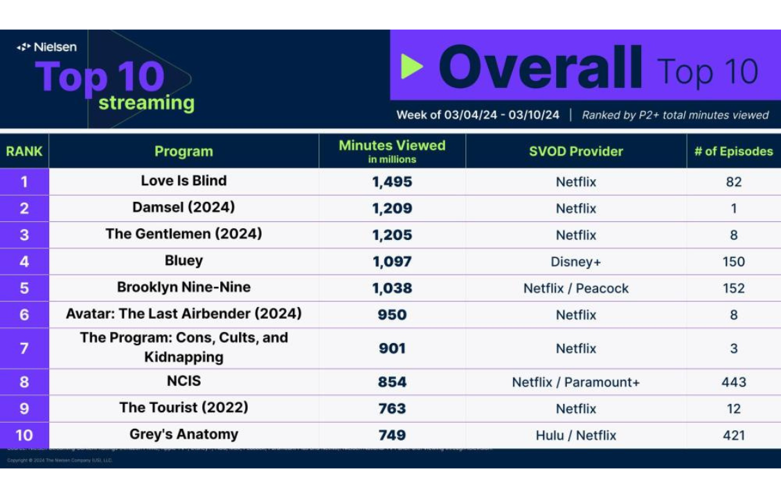 'Damsel', Juan Carlos Fesnadillo's film, for which France-based VFX studio The Yard worked, has been ranked second most-streamed TV program in the US by Nielsen.
