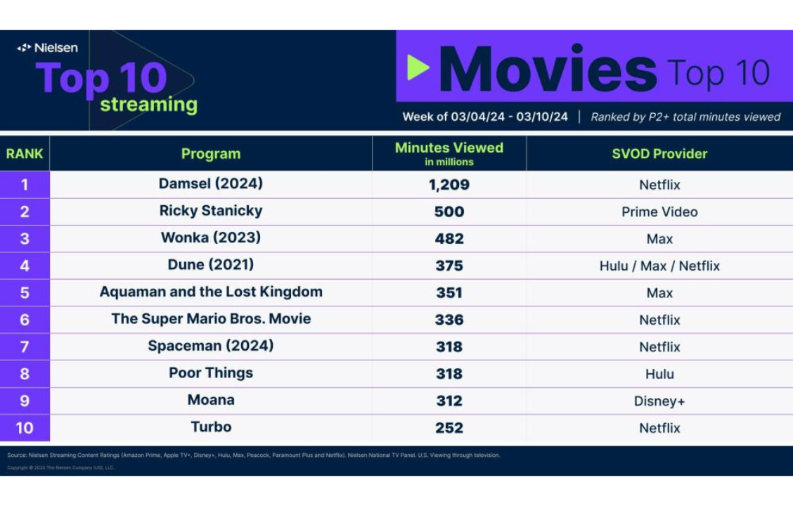 'Damsel', Netflix's film directed by Juan Carlos Fresnadillo, for which France-based VFX studio The Yard worked, has been ranked the most streamed film in the US by Nielsen.