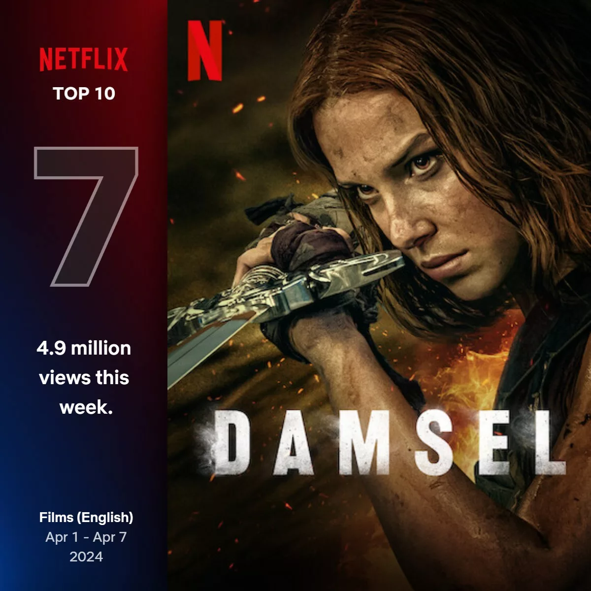 'Damsel', the film directed by Juan Carlos Fresnadillo, starring Millie Bobby Brown, for which the France-based VFX studio The Yard worked, is ranked seventh of Netflix's Top 10 most watched films five weeks after its release.