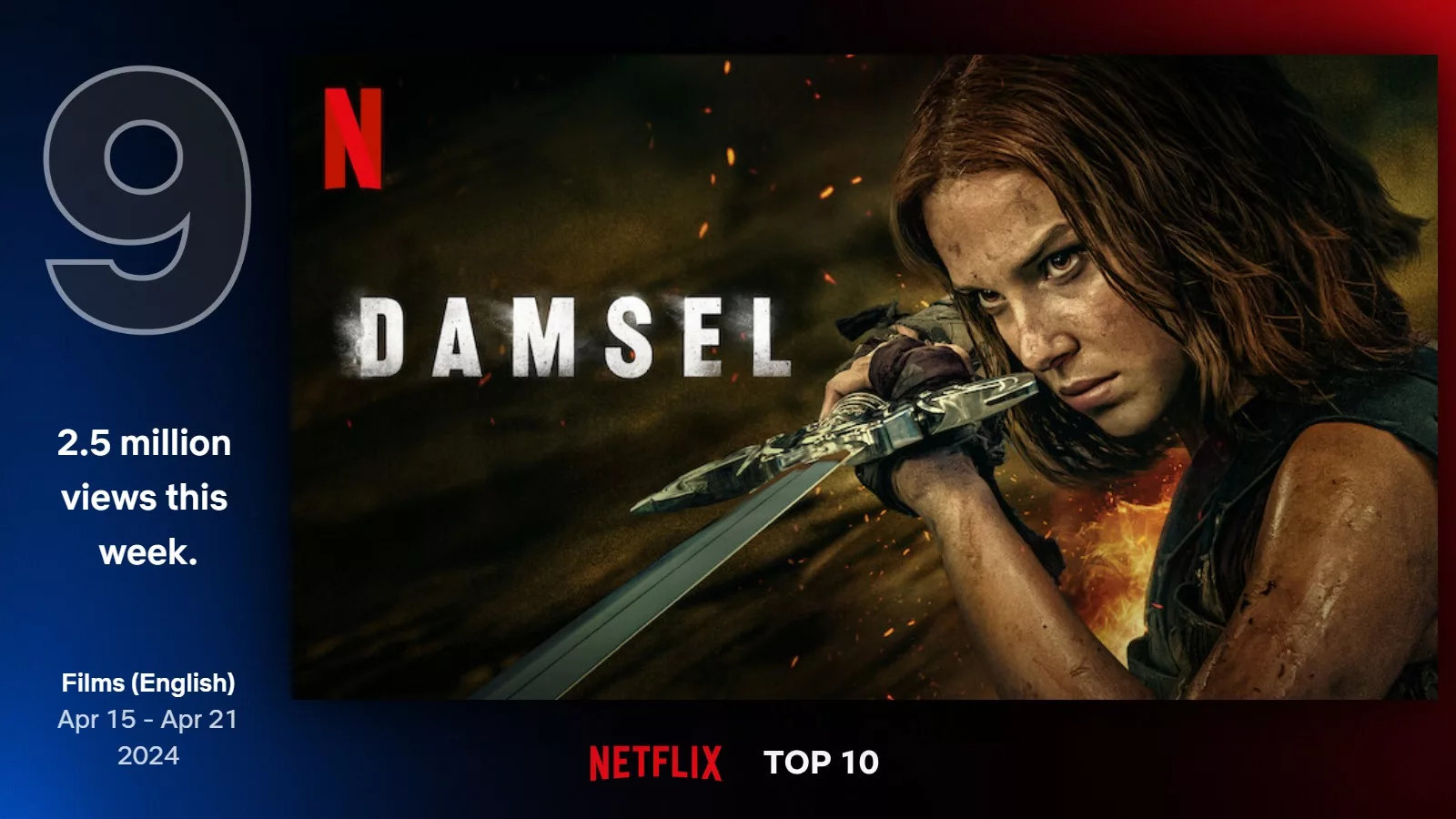 'Damsel', the film directed by Juan Carlos Fresnadillo, for which the France-based studio The Yard crafted 2D and 3D VFX, has been part of Netflix's Top 10 most-watched films for 6 weeks.