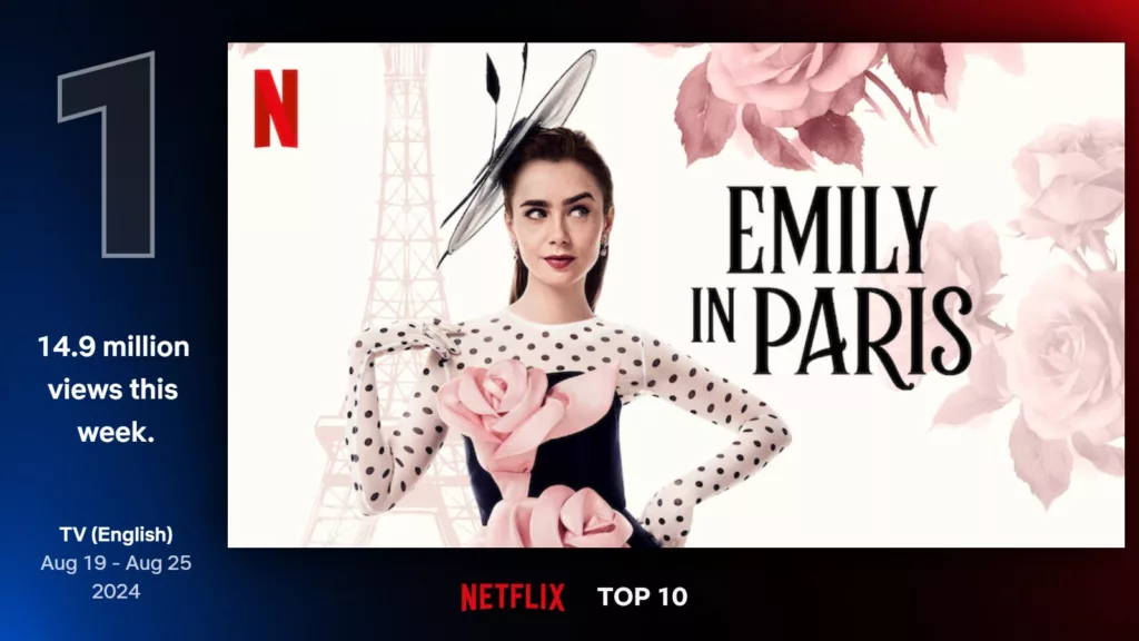 "Emily in Paris - Season 4 Part 1" keeps on leading Netflix's Top 10 Series with 14.9 million views on its second release week. The France VFX studio The Yard crafted the digital visual effects of this new installment of "Emily in Paris".